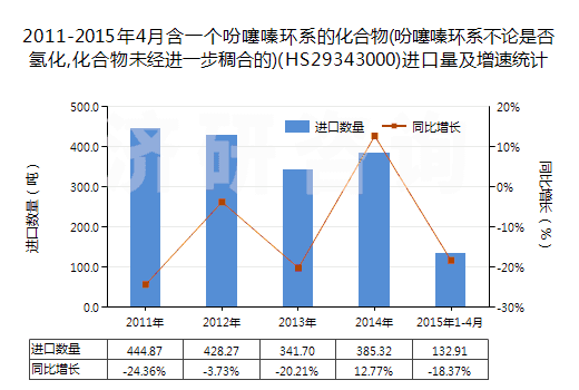 2011-2015年4月含一個(gè)吩噻嗪環(huán)系的化合物(吩噻嗪環(huán)系不論是否氫化,化合物未經(jīng)進(jìn)一步稠合的)(HS29343000)進(jìn)口量及增速統(tǒng)計(jì)